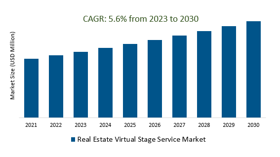 Real Estate Virtual Stage Service Market Size 2023-2030	